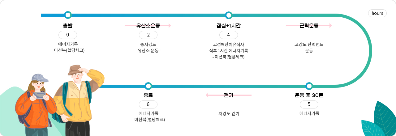 코스 노선도(프로그램 시간 계획 표 확인)