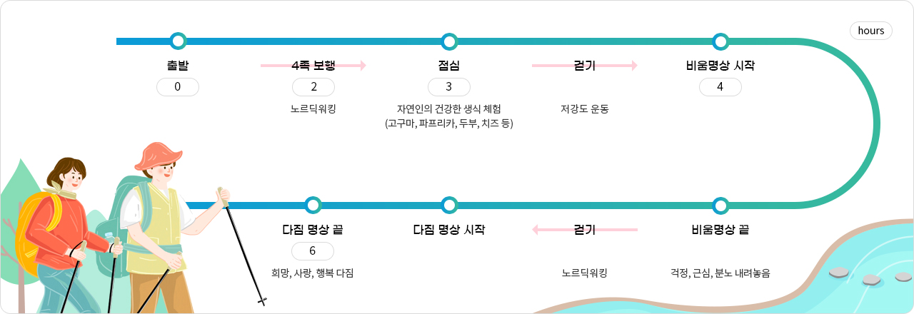 코스 노선도(프로그램 시간 계획 표 확인)