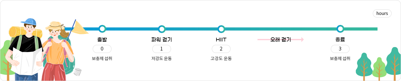 코스 노선도(프로그램 시간 계획 표 확인)